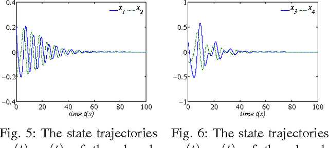 Figure 4 for Off-policy reinforcement learning for $ H_\infty $ control design