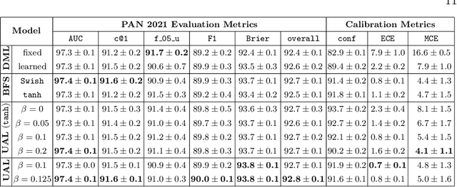 Figure 2 for Self-Calibrating Neural-Probabilistic Model for Authorship Verification Under Covariate Shift