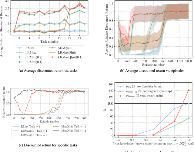 Figure 4 for Lipschitz Lifelong Reinforcement Learning