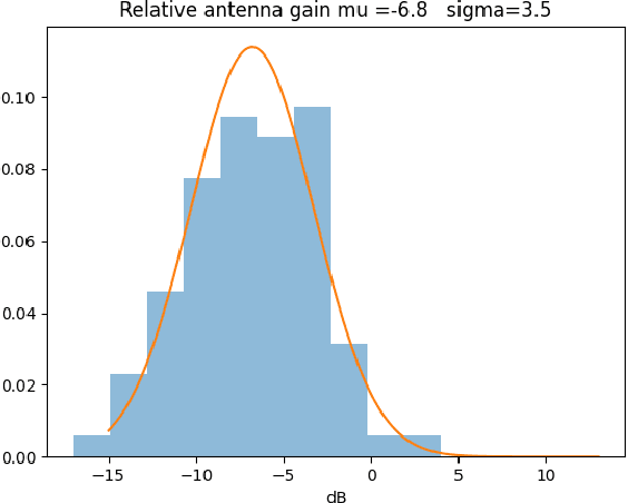 Figure 4 for Simple HF antenna efficiency comparisons using the WSPR system