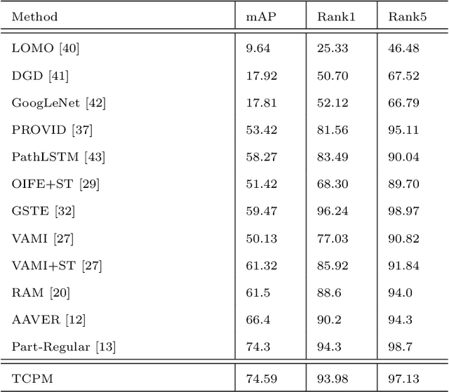 Figure 2 for Discriminative Feature and Dictionary Learning with Part-aware Model for Vehicle Re-identification