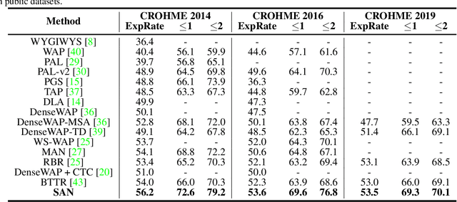 Figure 4 for Syntax-Aware Network for Handwritten Mathematical Expression Recognition