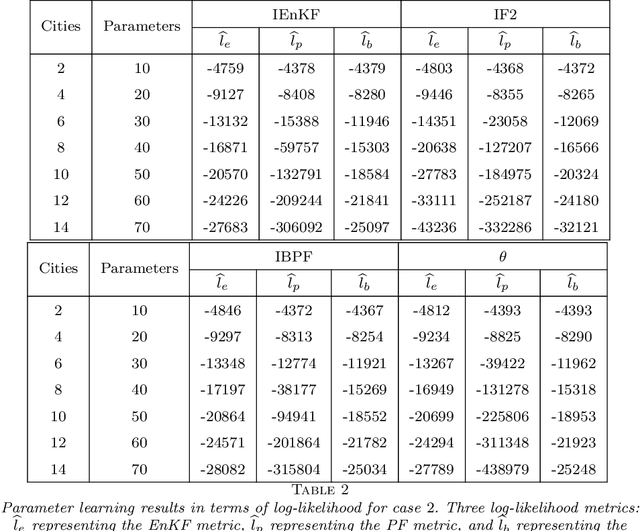 Figure 4 for Iterated Block Particle Filter for High-dimensional Parameter Learning: Beating the Curse of Dimensionality