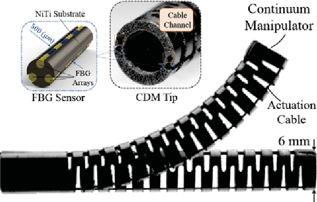 Figure 1 for FBG-Based Position Estimation of Highly Deformable Continuum Manipulators: Model-Dependent vs. Data-Driven Approaches