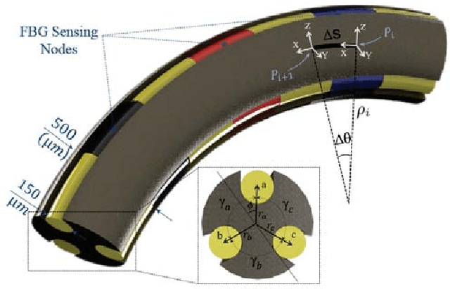 Figure 2 for FBG-Based Position Estimation of Highly Deformable Continuum Manipulators: Model-Dependent vs. Data-Driven Approaches