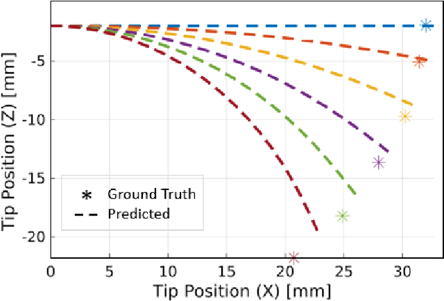 Figure 4 for FBG-Based Position Estimation of Highly Deformable Continuum Manipulators: Model-Dependent vs. Data-Driven Approaches