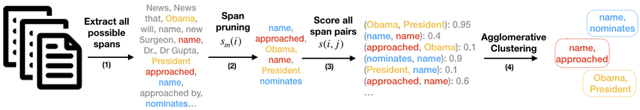 Figure 2 for Streamlining Cross-Document Coreference Resolution: Evaluation and Modeling