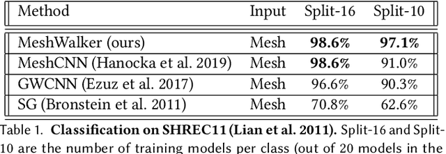 Figure 2 for MeshWalker: Deep Mesh Understanding by Random Walks