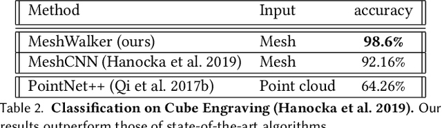 Figure 4 for MeshWalker: Deep Mesh Understanding by Random Walks