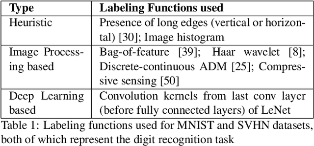 Figure 2 for Adversarial Data Programming: Using GANs to Relax the Bottleneck of Curated Labeled Data