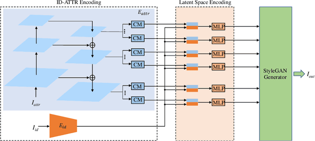 Figure 2 for ShapeEditer: a StyleGAN Encoder for Face Swapping