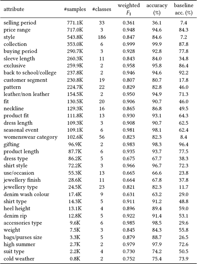 Figure 4 for Product Characterisation towards Personalisation: Learning Attributes from Unstructured Data to Recommend Fashion Products