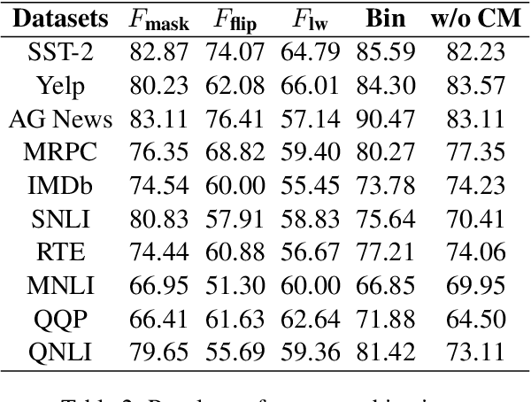 Figure 4 for Input-specific Attention Subnetworks for Adversarial Detection