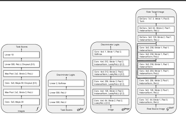 Figure 2 for CyCADA: Cycle-Consistent Adversarial Domain Adaptation
