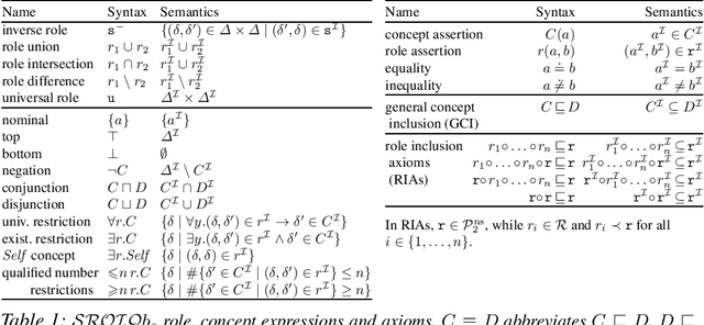 Figure 1 for How to Agree to Disagree: Managing Ontological Perspectives using Standpoint Logic