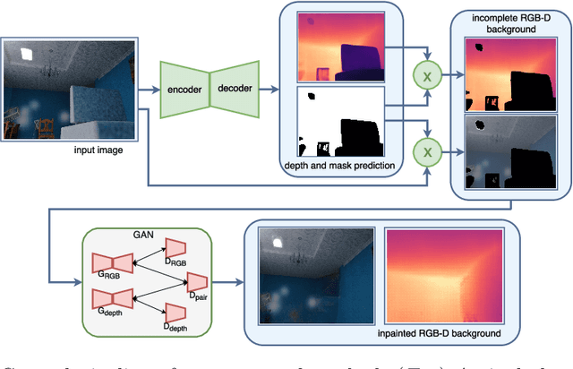Figure 3 for Peeking Behind Objects: Layered Depth Prediction from a Single Image