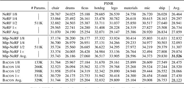 Figure 4 for BACON: Band-limited Coordinate Networks for Multiscale Scene Representation