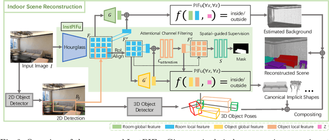 Figure 3 for Towards High-Fidelity Single-view Holistic Reconstruction of Indoor Scenes