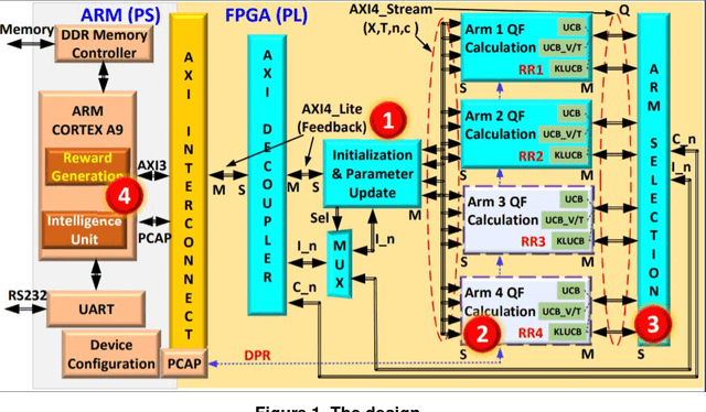 Figure 3 for Intelligent and Reconfigurable Architecture for KL Divergence Based Online Machine Learning Algorithm