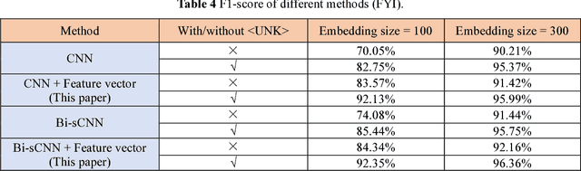 Figure 3 for Combining Word Feature Vector Method with the Convolutional Neural Network for Slot Filling in Spoken Language Understanding