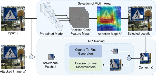 Figure 1 for Generating Adversarial yet Inconspicuous Patches with a Single Image