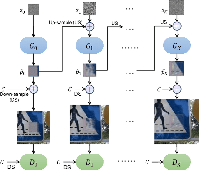 Figure 3 for Generating Adversarial yet Inconspicuous Patches with a Single Image