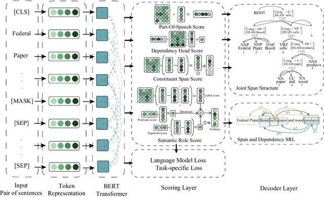 Figure 3 for LIMIT-BERT : Linguistic Informed Multi-Task BERT