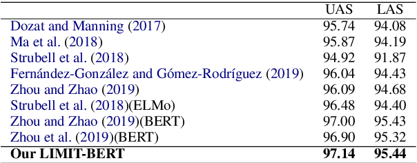 Figure 2 for LIMIT-BERT : Linguistic Informed Multi-Task BERT