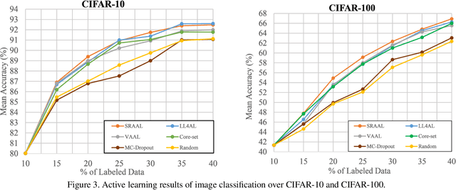 Figure 4 for State-Relabeling Adversarial Active Learning