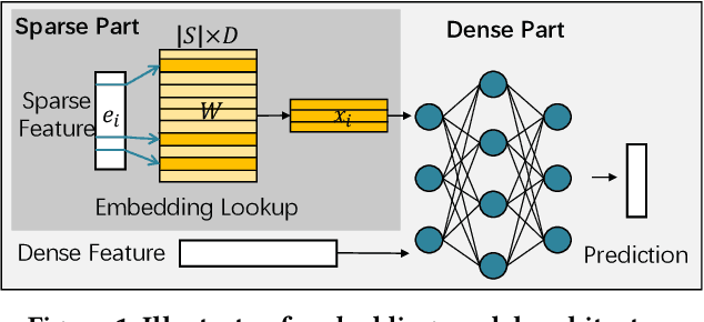 Figure 1 for HET: Scaling out Huge Embedding Model Training via Cache-enabled Distributed Framework