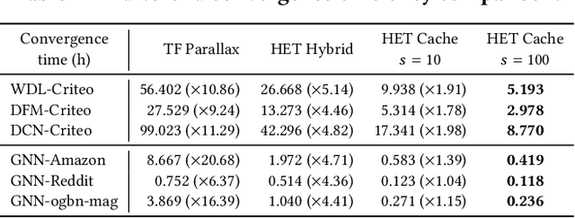 Figure 2 for HET: Scaling out Huge Embedding Model Training via Cache-enabled Distributed Framework