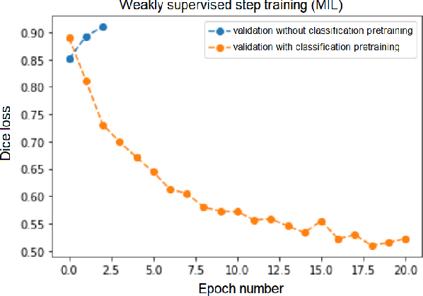 Figure 4 for Weakly Supervised Fine Tuning Approach for Brain Tumor Segmentation Problem