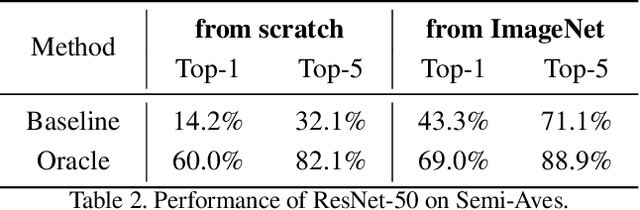 Figure 3 for The Semi-Supervised iNaturalist-Aves Challenge at FGVC7 Workshop