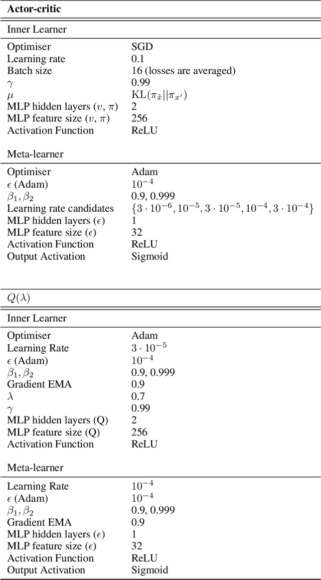 Figure 4 for Bootstrapped Meta-Learning