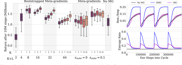 Figure 3 for Bootstrapped Meta-Learning