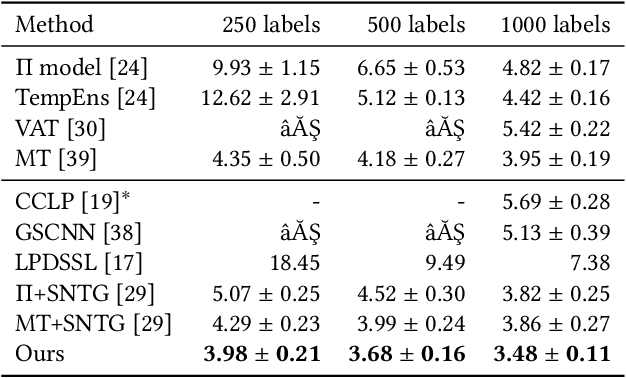 Figure 2 for End-To-End Graph-based Deep Semi-Supervised Learning