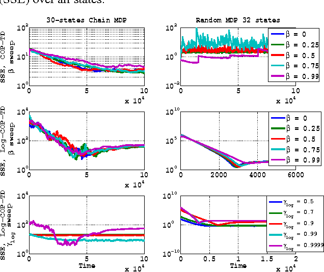 Figure 3 for Consistent On-Line Off-Policy Evaluation