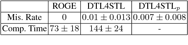 Figure 2 for A Robust Genetic Algorithm for Learning Temporal Specifications from Data