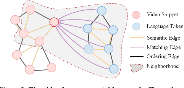 Figure 4 for VLG-Net: Video-Language Graph Matching Network for Video Grounding
