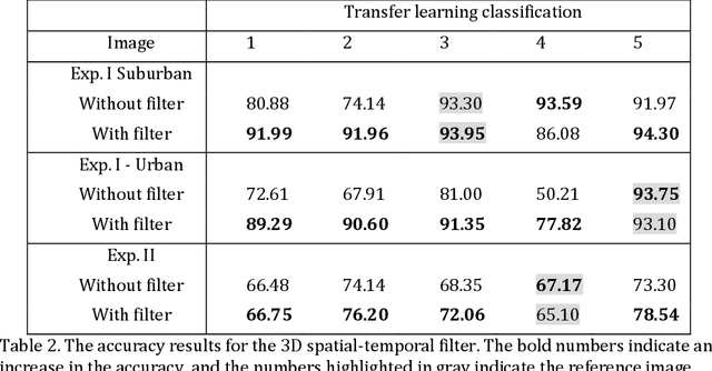 Figure 4 for Spatiotemporal Fusion in Remote Sensing