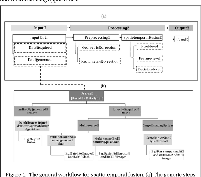 Figure 1 for Spatiotemporal Fusion in Remote Sensing