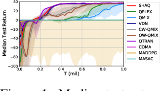Figure 1 for SHAQ: Incorporating Shapley Value Theory into Q-Learning for Multi-Agent Reinforcement Learning