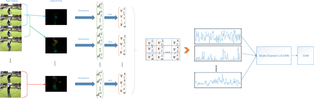 Figure 3 for Learning Representative Temporal Features for Action Recognition