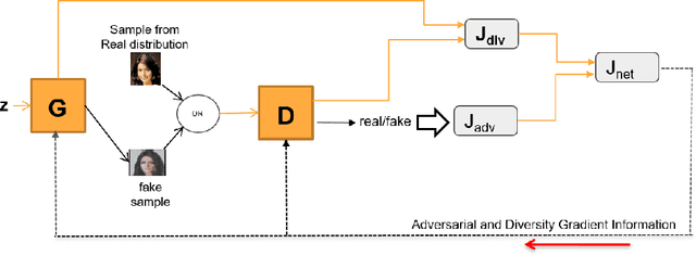 Figure 1 for Diversity Regularized Adversarial Learning