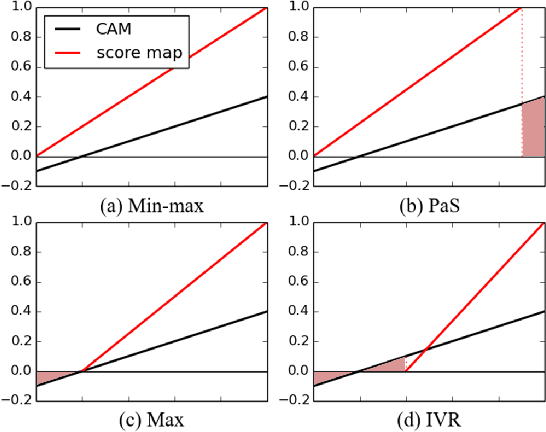 Figure 3 for Normalization Matters in Weakly Supervised Object Localization