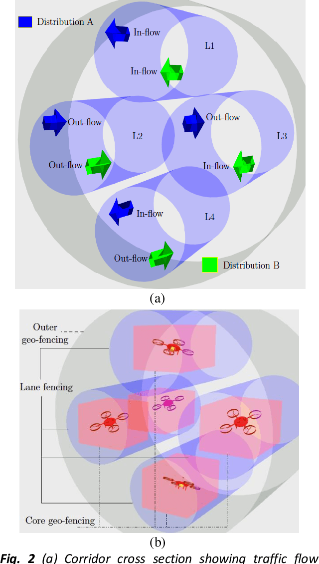 Figure 3 for CORRIDRONE: Corridors for Drones, An Adaptive On-Demand Multi-Lane Design and Testbed