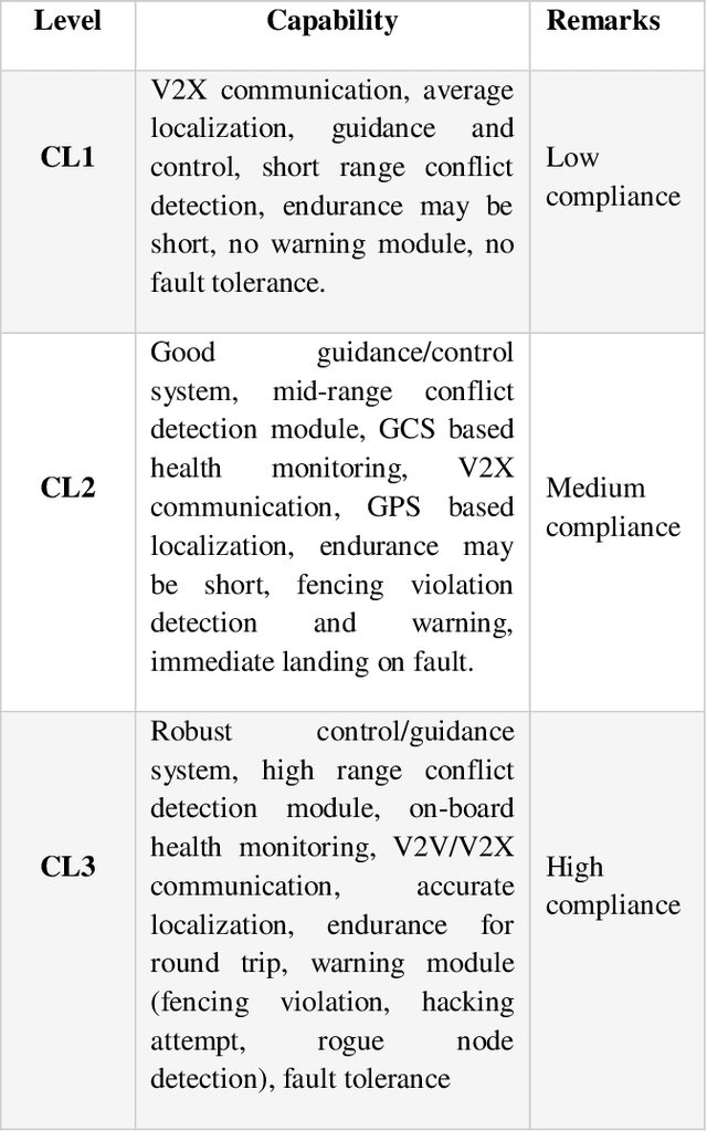 Figure 2 for CORRIDRONE: Corridors for Drones, An Adaptive On-Demand Multi-Lane Design and Testbed