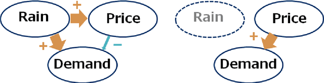 Figure 1 for Causality and Robust Optimization
