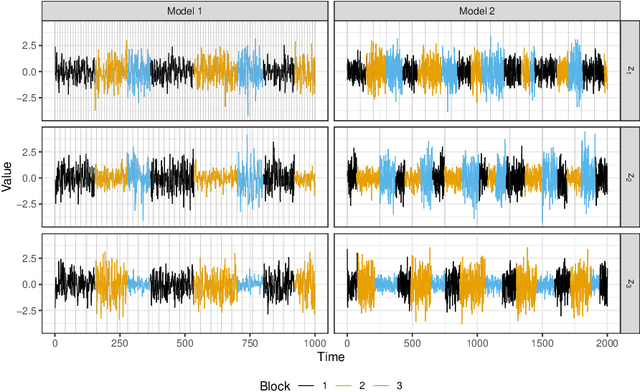 Figure 1 for Large-Sample Properties of Non-Stationary Source Separation for Gaussian Signals