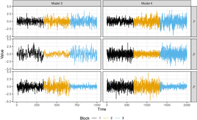 Figure 2 for Large-Sample Properties of Non-Stationary Source Separation for Gaussian Signals